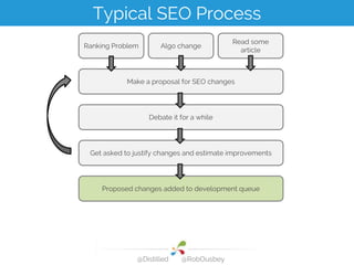Ranking Problem Algo change
Read some
article
Make a proposal for SEO changes
Debate it for a while
Get asked to justify c...