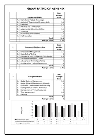 GROUP RATING OF ABHISHEK
1 Professional Skills
Direct
Manager
Score
A. Market and Product Knowledge 4
B. Analytical/ Quantitative/ Problem Skills 3.5
C. Creativity 4.5
D. Initiative and Commitment 4.5
E. Judgement and Decision Making 3.5
F. Versatility 4
G. Oral Communication Skills 4
H. Professionalism 4.5
Total 32.5
Average Score 4.06
2 Commercial Orientation
Direct
Manager
Score
A. Relationship Management 3.5
B. Cross-Selling/ Selling 4
C. Commercial Insticts/ Revenue Contribution 4.5
D. Enhance PBT/ Expense Control 3.5
E. Adherence to firm Policies/Limits 3
F. Deal Excution/ Project Management 4
Total 22.5
Average Score 3.75
3 Management Skills
Direct
Manager
Score
A. Global Business Management 3.5
B. Leadership and Management of People 4
C. Evaluation , Development and Coaching 1.5
D. Management of Diverse Workforce 1.5
E. Management of Firms's Resources 4
F. Time Management 4.5
G. Planning 2
Total 21
Average Score 3
 