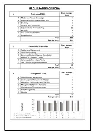 GROUP RATING OF RICHA
1 Professional Skills
Direct Manager
Score
A. Market and Product Knowledge 4
B. Analytical/ Quantitative/ Problem Skills 4
C. Creativity 3
D. Initiative and Commitment 4
E. Judgement and Decision Making 3.5
F. Versatility 4
G. Oral Communication Skills 4
H. Professionalism 4
Total 30.5
Average Score 3.81
2 Commercial Orientation
Direct Manager
Score
A. Relationship Management 4
B. Cross-Selling/ Selling 3
C. Commercial Insticts/ Revenue Contribution 3
D. Enhance PBT/ Expense Control 3
E. Adherence to firm Policies/Limits 3
F. Deal Excution/ Project Management 4
Total 20
Average Score 3.33
3 Management Skills
Direct Manager
Score
A. Global Business Management 3
B. Leadership and Management of People 3
C. Evaluation , Development and Coaching 3
D. Management of Diverse Workforce 4
E. Management of Firms's Resources 4
F. Time Management 4
G. Planning 3
Total 24
Average Score 3.43
 