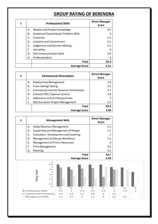 GROUP RATING OF BERENDRA
1 Professional Skills
Direct Manager
Score
A. Market and Product Knowledge 4.5
B. Analytical/ Quantitative/ Problem Skills 4
C. Creativity 4.5
D. Initiative and Commitment 4.5
E. Judgement and Decision Making 4.5
F. Versatility 4
G. Oral Communication Skills 3.9
H. Professionalism 3
Total 32.9
Average Score 4.11
2 Commercial Orientation
Direct Manager
Score
A. Relationship Management 3.9
B. Cross-Selling/ Selling 3.5
C. Commercial Insticts/ Revenue Contribution 3.7
D. Enhance PBT/ Expense Control 3.8
E. Adherence to firm Policies/Limits 2
F. Deal Excution/ Project Management 3.5
Total 20.4
Average Score 3.40
3 Management Skills
Direct Manager
Score
A. Global Business Management 1.5
B. Leadership and Management of People 2.1
C. Evaluation , Development and Coaching 2
D. Management of Diverse Workforce 1.5
E. Management of Firms's Resources 4
F. Time Management 3.5
G. Planning 3.5
Total 18.1
Average Score 2.59
 