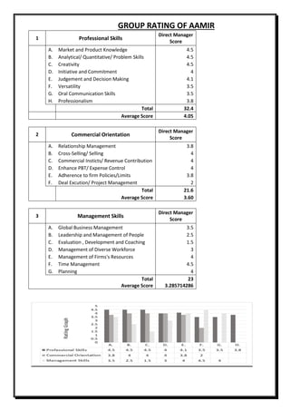 GROUP RATING OF AAMIR
1 Professional Skills
Direct Manager
Score
A. Market and Product Knowledge 4.5
B. Analytical/ Quantitative/ Problem Skills 4.5
C. Creativity 4.5
D. Initiative and Commitment 4
E. Judgement and Decision Making 4.1
F. Versatility 3.5
G. Oral Communication Skills 3.5
H. Professionalism 3.8
Total 32.4
Average Score 4.05
2 Commercial Orientation
Direct Manager
Score
A. Relationship Management 3.8
B. Cross-Selling/ Selling 4
C. Commercial Insticts/ Revenue Contribution 4
D. Enhance PBT/ Expense Control 4
E. Adherence to firm Policies/Limits 3.8
F. Deal Excution/ Project Management 2
Total 21.6
Average Score 3.60
3 Management Skills
Direct Manager
Score
A. Global Business Management 3.5
B. Leadership and Management of People 2.5
C. Evaluation , Development and Coaching 1.5
D. Management of Diverse Workforce 3
E. Management of Firms's Resources 4
F. Time Management 4.5
G. Planning 4
Total 23
Average Score 3.285714286
 
