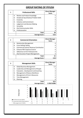 GROUP RATING OF PIYUSH
1 Professional Skills
Direct Manager
Score
A. Market and Product Knowledge 5
B. Analytical/ Quantitative/ Problem Skills 5
C. Creativity 4
D. Initiative and Commitment 5
E. Judgement and Decision Making 4
F. Versatility 3
G. Oral Communication Skills 4
H. Professionalism 4
Total 34
Average Score 4.25
2 Commercial Orientation
Direct Manager
Score
A. Relationship Management 4
B. Cross-Selling/ Selling 4
C. Commercial Insticts/ Revenue Contribution 3
D. Enhance PBT/ Expense Control 4
E. Adherence to firm Policies/Limits 2
F. Deal Excution/ Project Management 4
Total 21
Average Score 3.50
3 Management Skills
Direct Manager
Score
A. Global Business Management 1.5
B. Leadership and Management of People 2
C. Evaluation , Development and Coaching 4
D. Management of Diverse Workforce 2
E. Management of Firms's Resources 2
F. Time Management 4
G. Planning 4
Total 19.5
Average Score 2.785714286
 