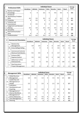 1 Professional Skills
Individual Score Average
ScoreShambhawi Abhishek Anshuman Richa Berendra Aamir Piyush
A
Market and Product
Knowledge 5 4 3.5 4 4.5 4.5 5 4.4
B
Analytical/
Quantitative/ Problem
Skills 4.5 3.5 3.5 4 4 4.5 5 4.1
C Creativity 4 4.5 4 3 4.5 4.5 4 4.1
D
Initiative and
Commitment 4 4.5 4 4 4.5 4 5 4.3
E
Judgement and Decision
Making 4.5 3.5 3.5 3.5 4.5 4.1 4 3.9
G Versatility 3 4 3 4 4 3.5 3 3.5
H
Oral Communication
Skills 4 4 3 4 3.9 3.5 4 3.8
I Professionalism 3.5 4.5 3.5 4 3 3.8 4 3.8
3 Management Skills Individual Score Average
ScoreShambhawi Abhishek Anshuman Richa Berendra Aamir Piyush
A.
Global Business
Management 1.5 3.5 1.5 3 1.5 3.5 1.5 2.3
B.
Leadership and
Management of
People 2.5 4 2.5 3 2.1 2.5 2 2.7
C.
Evaluation ,
Development and
Coaching 1.5 1.5 1.5 3 2 1.5 4 2.1
D.
Management of
Diverse Workforce 1.5 1.5 1 4 1.5 3 2 2.1
E.
Management of
Firms's Resources 4.5 4 3.5 4 4 4 2 3.7
F. Time Management 3.5 4.5 4.5 4 3.5 4.5 4 4.1
G. Planning 3 2 4 3 3.5 4 4 3.4
2 Commercial Orientation
Individual Score Average
ScoreShambhawi Abhishek Anshuman Richa Berendra Aamir Piyush
A. Relationship
Management 3.9 3.5 3 4 3.9 3.8 4 3.7
B. Cross-Selling/ Selling 3 4 4 3 3.5 4 4 3.6
C. Commercial Instincts/
Revenue Contribution 4.5 4.5 4 3 3.7 4 3 3.8
D. Enhance PBT/
Expense Control 3.5 3.5 3.5 3 3.8 4 4 3.6
E. Adherence to firm
Policies/Limits 2.5 3 3.5 3 2 3.8 2 2.8
F. Deal Execution/
Project Management 3.5 4 4 4 3.5 2 4 3.6
 