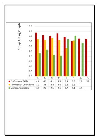 A. B. C. D. E. F. G. H.
Professional Skills 4.4 4.1 4.1 4.3 3.9 3.5 3.8 3.8
Commercial Orientation 3.7 3.6 3.8 3.6 2.8 3.6
Management Skills 2.3 2.7 2.1 2.1 3.7 4.1 3.4
0.0
0.5
1.0
1.5
2.0
2.5
3.0
3.5
4.0
4.5
5.0
GroupRatingGraph
 