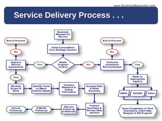 Service Delivery Process . . . www.BusinessBeaverton.com 