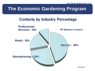 The Economic Gardening Program www.BusinessBeaverton.com 04/25/09 