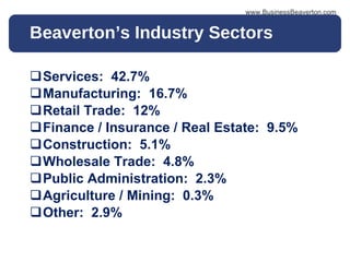 Beaverton’s Industry Sectors Services:  42.7% Manufacturing:  16.7% Retail Trade:  12% Finance / Insurance / Real Estate:  9.5% Construction:  5.1% Wholesale Trade:  4.8% Public Administration:  2.3% Agriculture / Mining:  0.3% Other:  2.9% www.BusinessBeaverton.com 