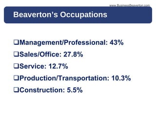 Beaverton’s Occupations  Management/Professional: 43% Sales/Office: 27.8% Service: 12.7% Production/Transportation: 10.3% Construction: 5.5% www.BusinessBeaverton.com 