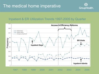 Group Health’s Medical Home
Timeline
2007 2008 2009 2010 20112006
Prototype
Design
Prototype
Implementation &
Evaluation
R...