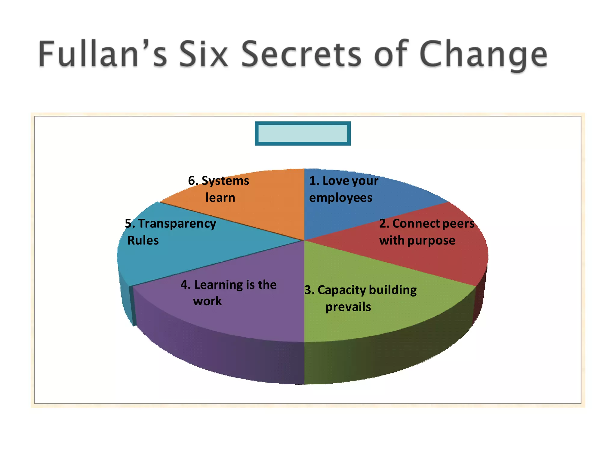 Column1
1. Love your
employees
2. Connectpeers
with purpose
3. Capacity building
prevails
5. Transparency
Rules
6. Systems
learn
4. Learning is the
work
 