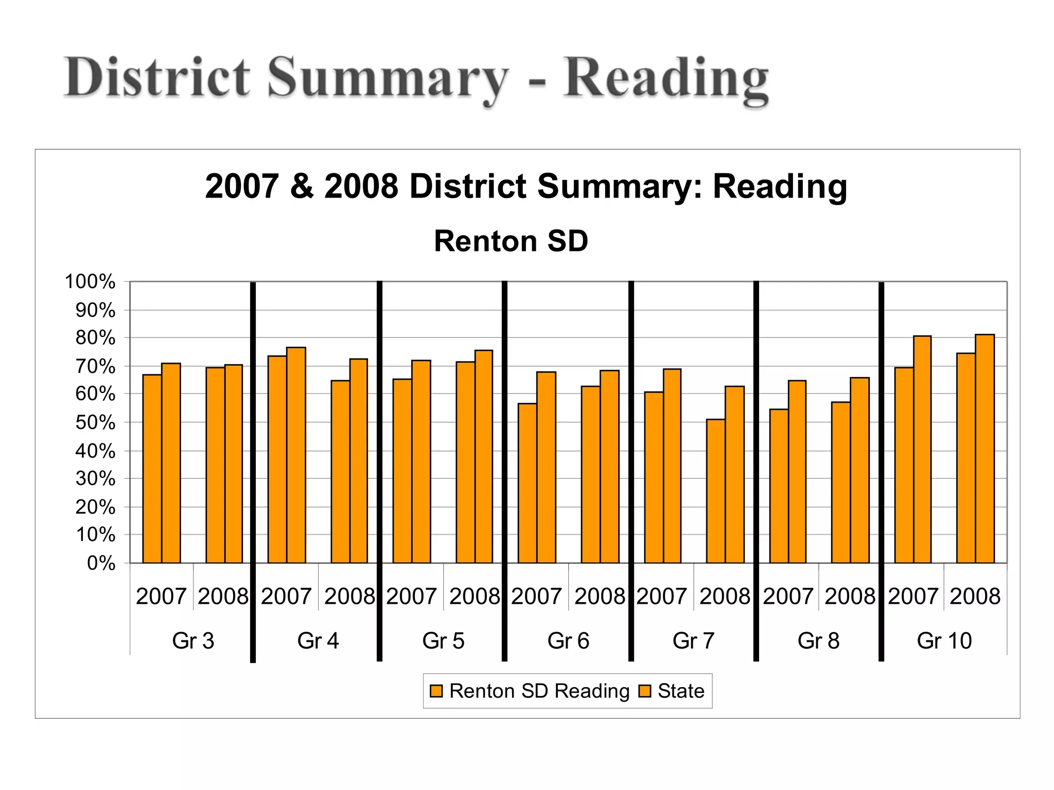 2007 & 2008 District Summary: Reading
0%
10%
20%
30%
40%
50%
60%
70%
80%
90%
100%
2007 2008 2007 2008 2007 2008 2007 2008 2007 2008 2007 2008 2007 2008
Gr 3 Gr 4 Gr 5 Gr 6 Gr 7 Gr 8 Gr 10
Renton SD Reading State
Renton SD
 