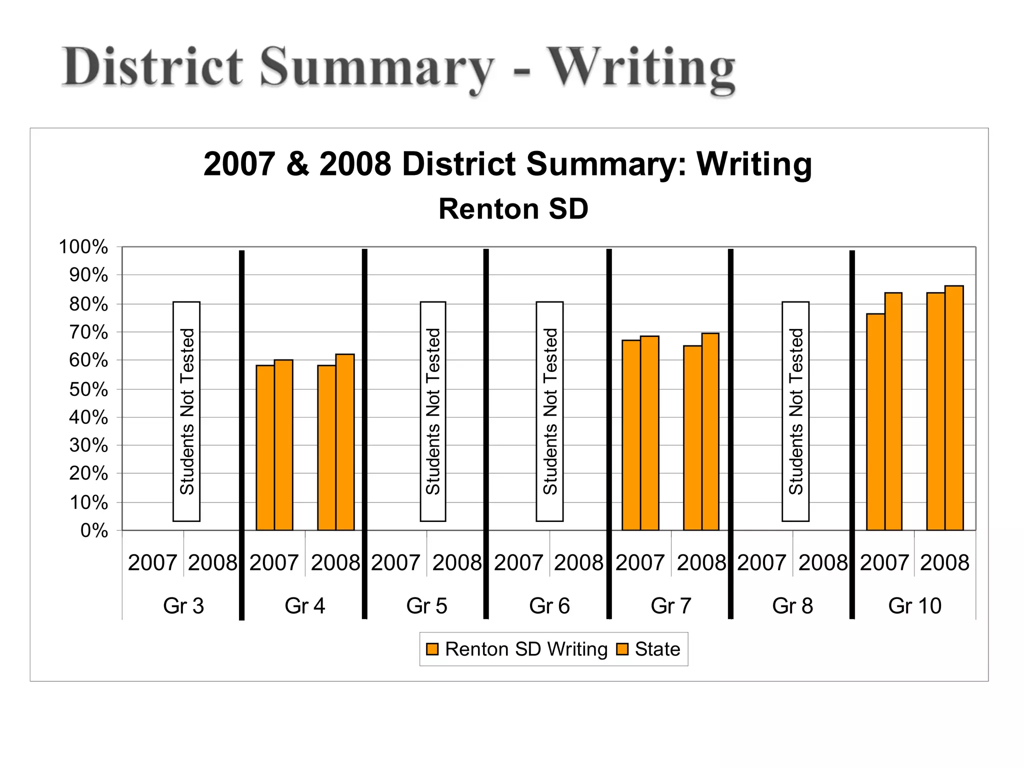 2007 & 2008 District Summary: Writing
0%
10%
20%
30%
40%
50%
60%
70%
80%
90%
100%
2007 2008 2007 2008 2007 2008 2007 2008 2007 2008 2007 2008 2007 2008
Gr 3 Gr 4 Gr 5 Gr 6 Gr 7 Gr 8 Gr 10
Renton SD Writing State
Renton SD
StudentsNotTested
StudentsNotTested
StudentsNotTested
StudentsNotTested
 