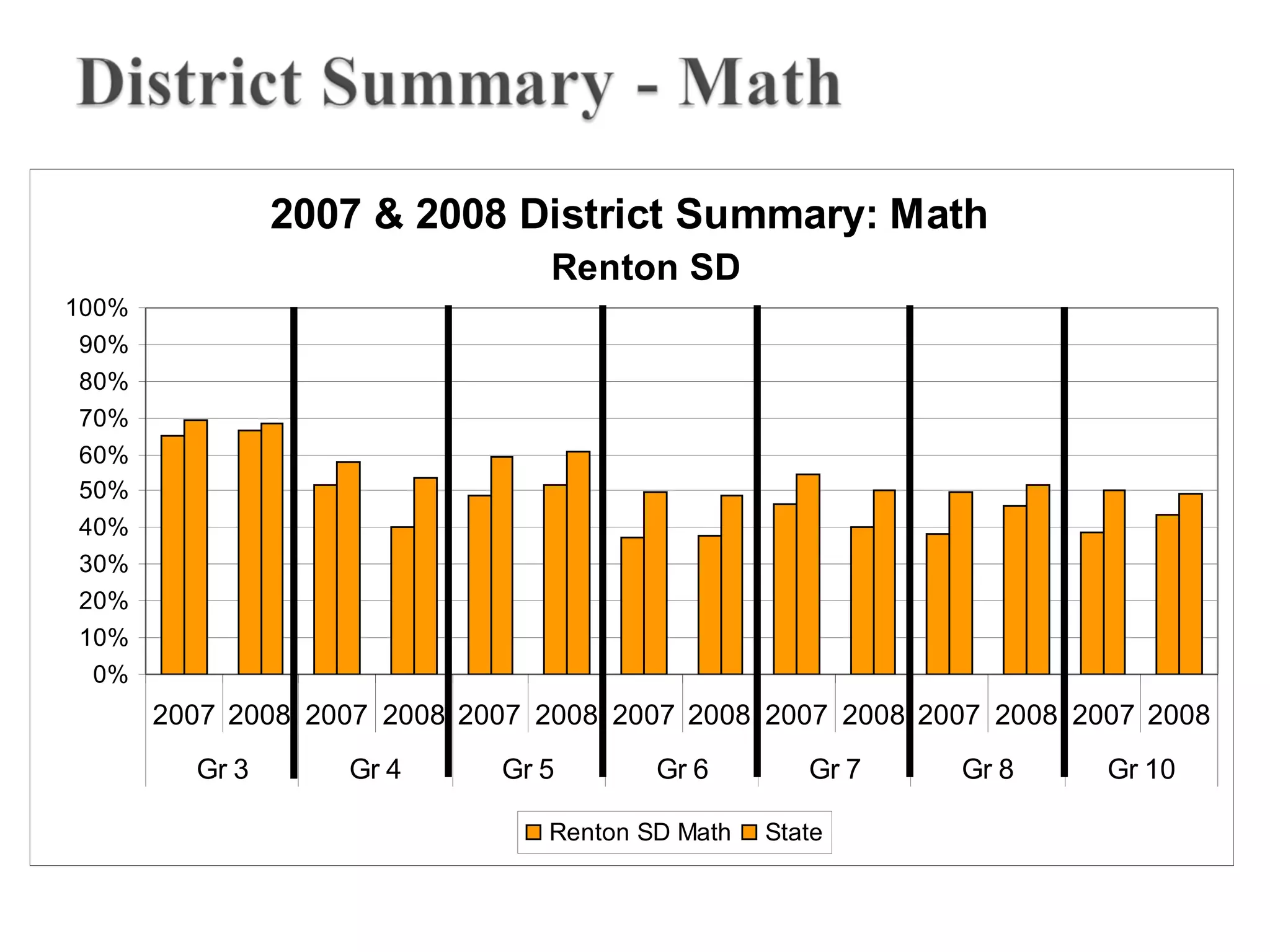 2007 & 2008 District Summary: Math
0%
10%
20%
30%
40%
50%
60%
70%
80%
90%
100%
2007 2008 2007 2008 2007 2008 2007 2008 2007 2008 2007 2008 2007 2008
Gr 3 Gr 4 Gr 5 Gr 6 Gr 7 Gr 8 Gr 10
Renton SD Math State
Renton SD
 
