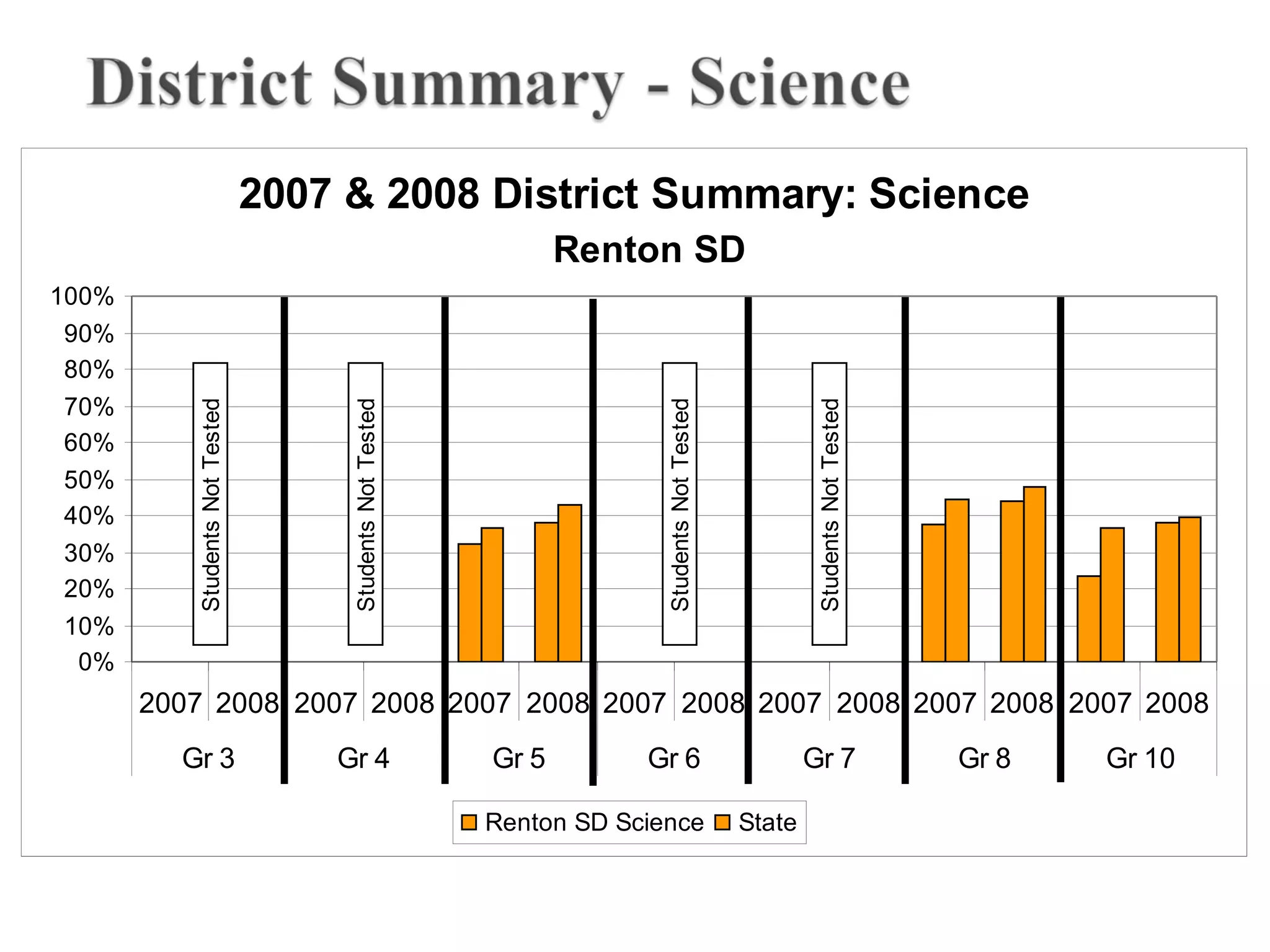 2007 & 2008 District Summary: Science
0%
10%
20%
30%
40%
50%
60%
70%
80%
90%
100%
2007 2008 2007 2008 2007 2008 2007 2008 2007 2008 2007 2008 2007 2008
Gr 3 Gr 4 Gr 5 Gr 6 Gr 7 Gr 8 Gr 10
Renton SD Science State
Renton SD
StudentsNotTested
StudentsNotTested
StudentsNotTested
StudentsNotTested
 