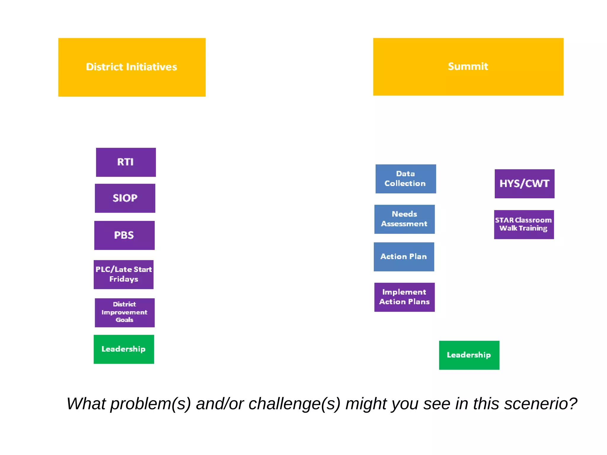 What problem(s) and/or challenge(s) might you see in this scenerio?
 