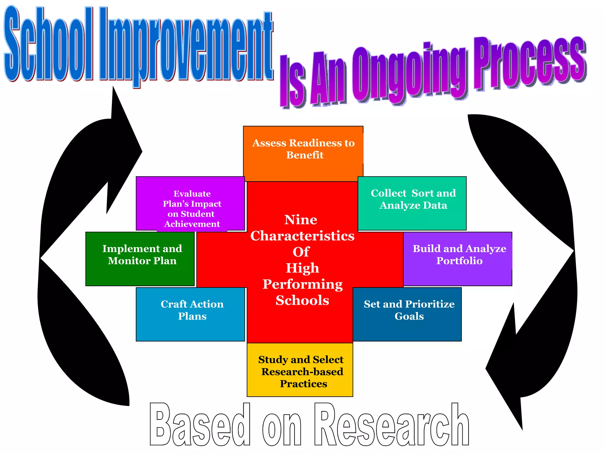 Nine
Characteristics
Of
High
Performing
Schools
Assess Readiness to
Benefit
Collect Sort and
Analyze Data
Build and Analyze
Portfolio
Set and Prioritize
Goals
Study and Select
Research-based
Practices
Craft Action
Plans
Implement and
Monitor Plan
Evaluate
Plan’s Impact
on Student
Achievement
 