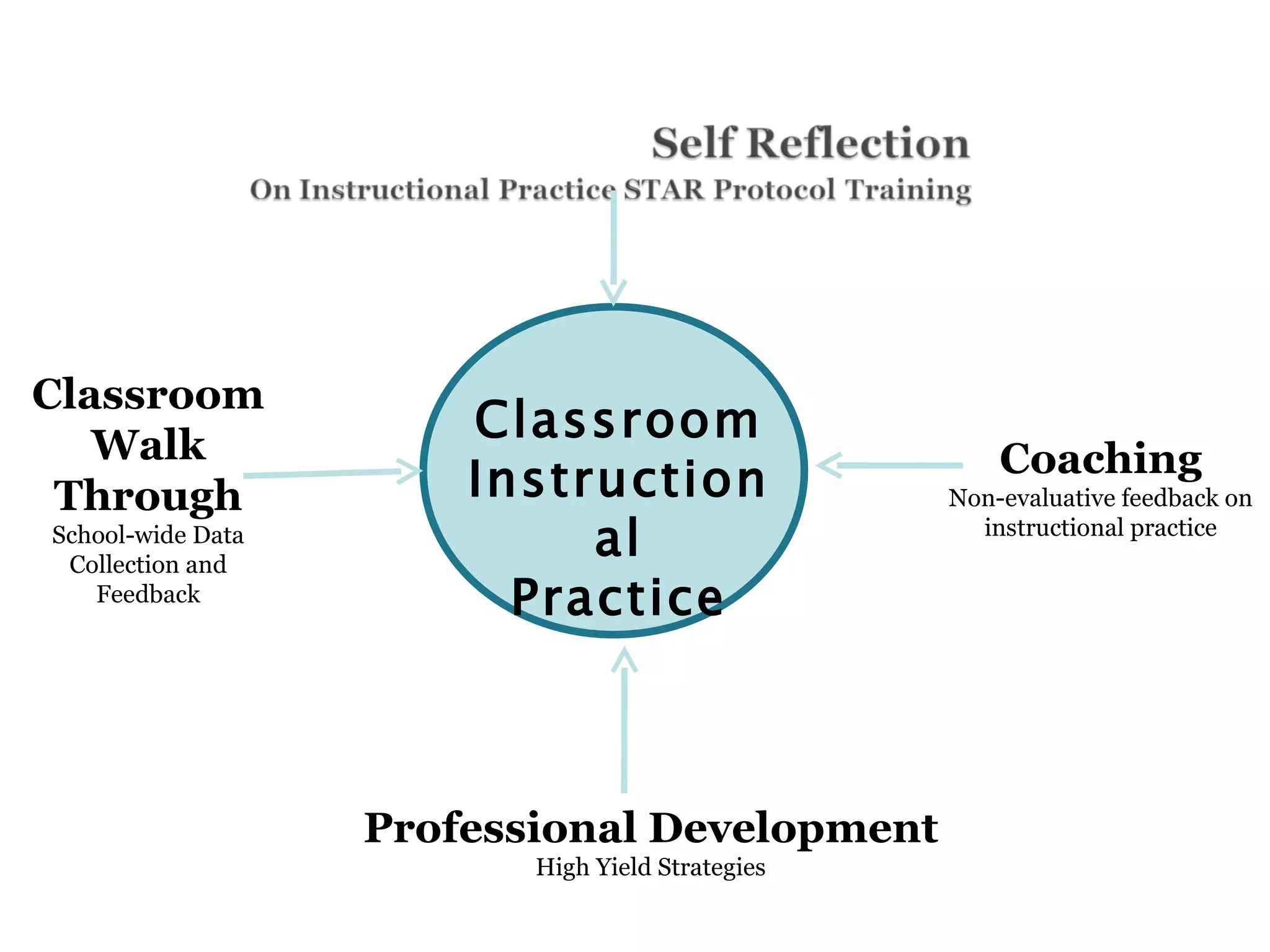 Classroom
Instruction
al
Practice
Classroom
Walk
Through
School-wide Data
Collection and
Feedback
Coaching
Non-evaluative feedback on
instructional practice
Professional Development
High Yield Strategies
 