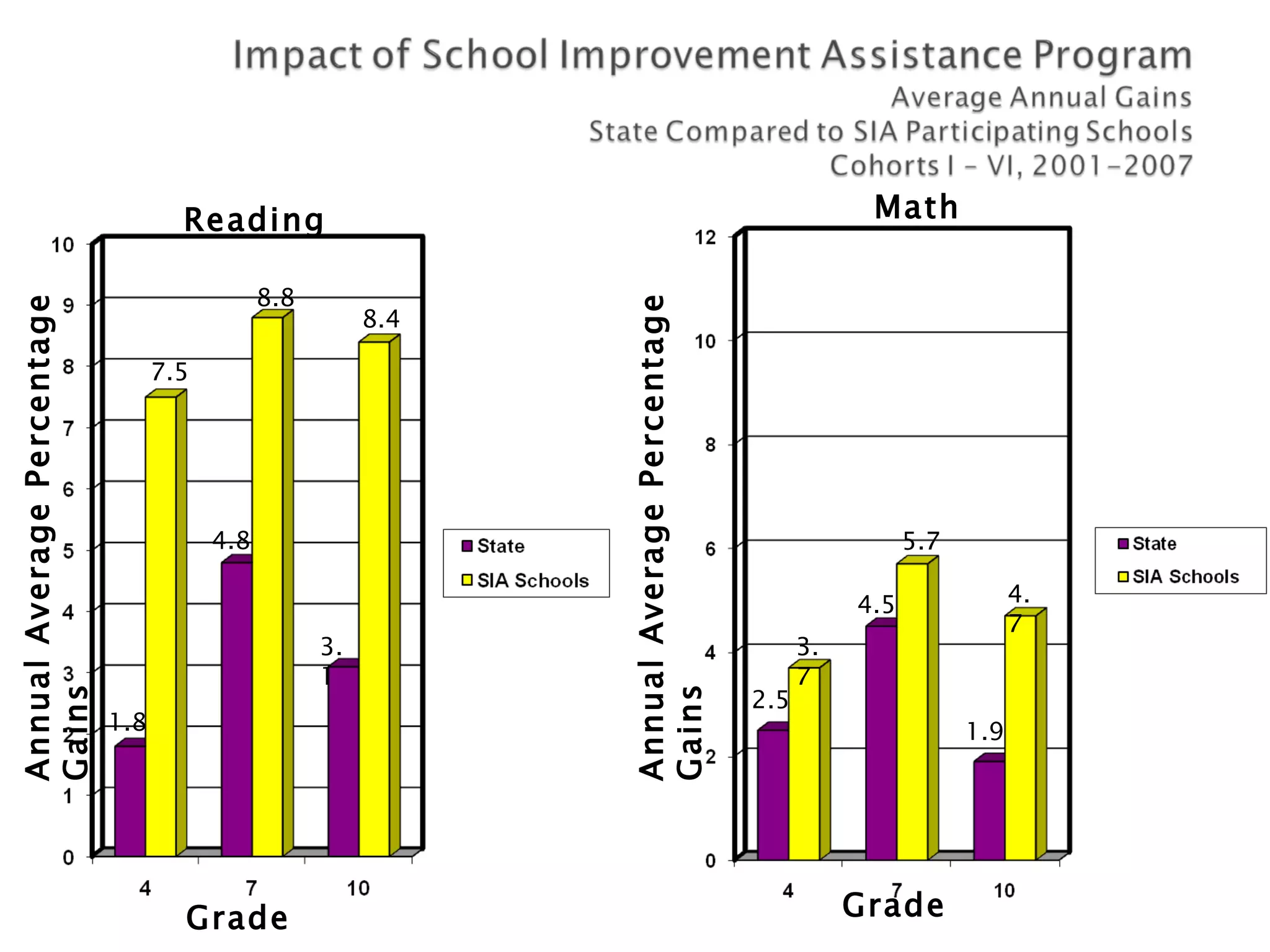 1.8
7.5
4.8
8.8
3.
1
8.4
Grade
AnnualAveragePercentage
Gains
Grade
2.5
3.
7
4.5
5.7
1.9
4.
7
Reading Math
AnnualAveragePercentage
Gains
 