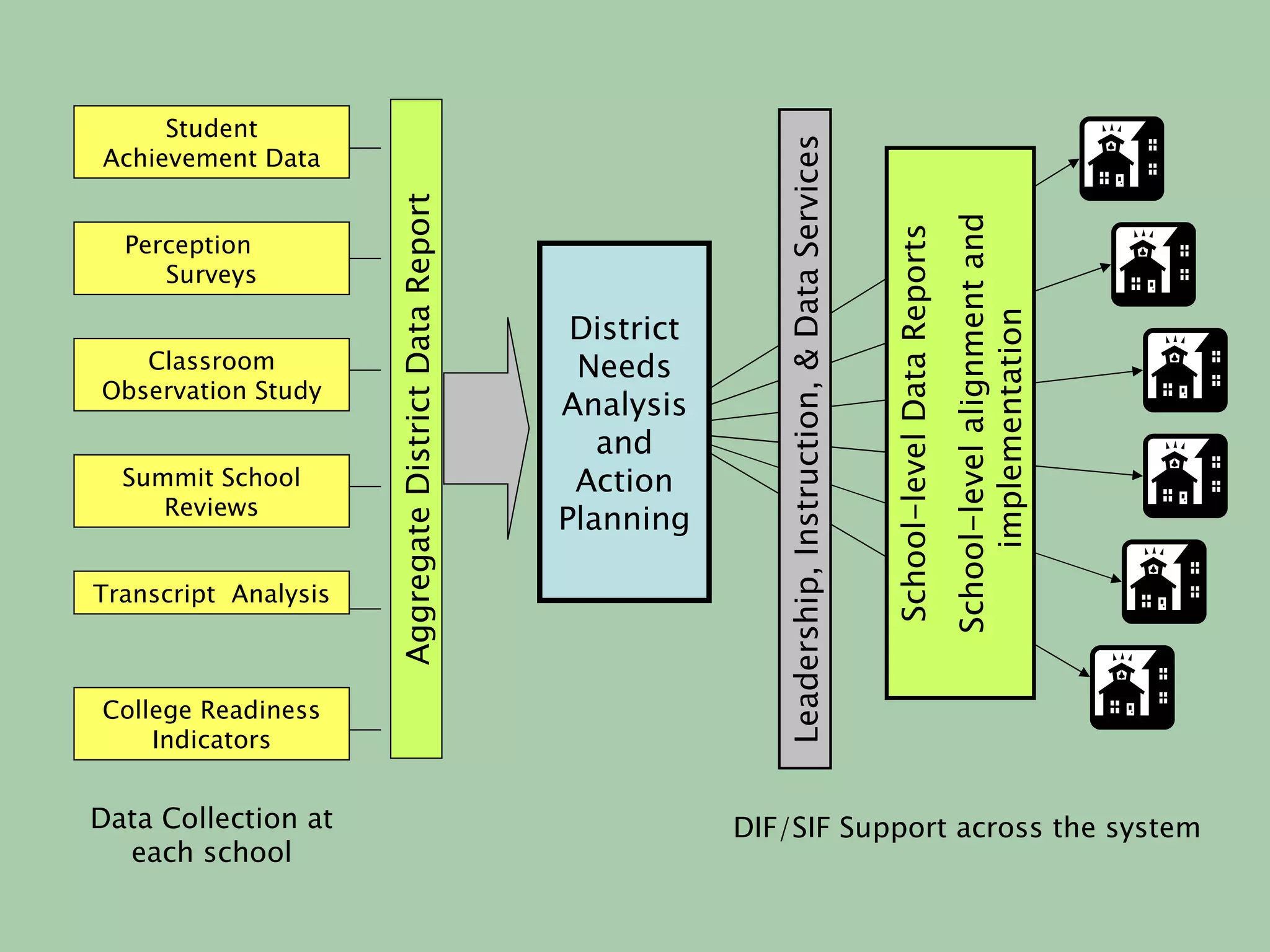 Student
Achievement Data
Perception
Surveys
Classroom
Observation Study
Summit School
Reviews
Transcript Analysis
AggregateDistrictDataReport
School-levelDataReports
School-levelalignmentand
implementation
Data Collection at
each school
District
Needs
Analysis
and
Action
Planning
College Readiness
Indicators
Leadership,Instruction,&DataServices
DIF/SIF Support across the system
 