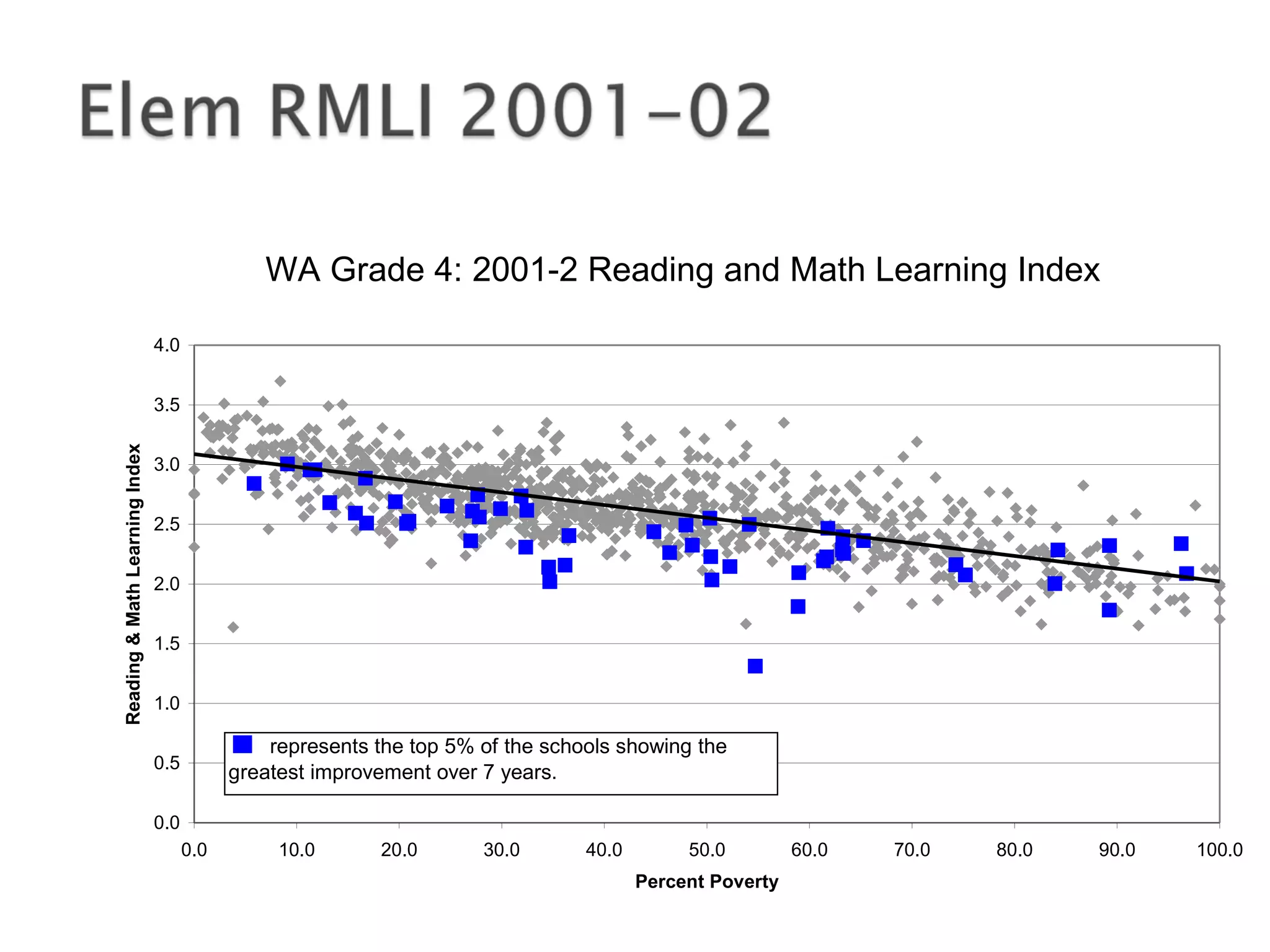 WA Grade 4: 2001-2 Reading and Math Learning Index
0.0
0.5
1.0
1.5
2.0
2.5
3.0
3.5
4.0
0.0 10.0 20.0 30.0 40.0 50.0 60.0 70.0 80.0 90.0 100.0
Percent Poverty
Reading&MathLearningIndex
represents the top 5% of the schools showing the
greatest improvement over 7 years.
 