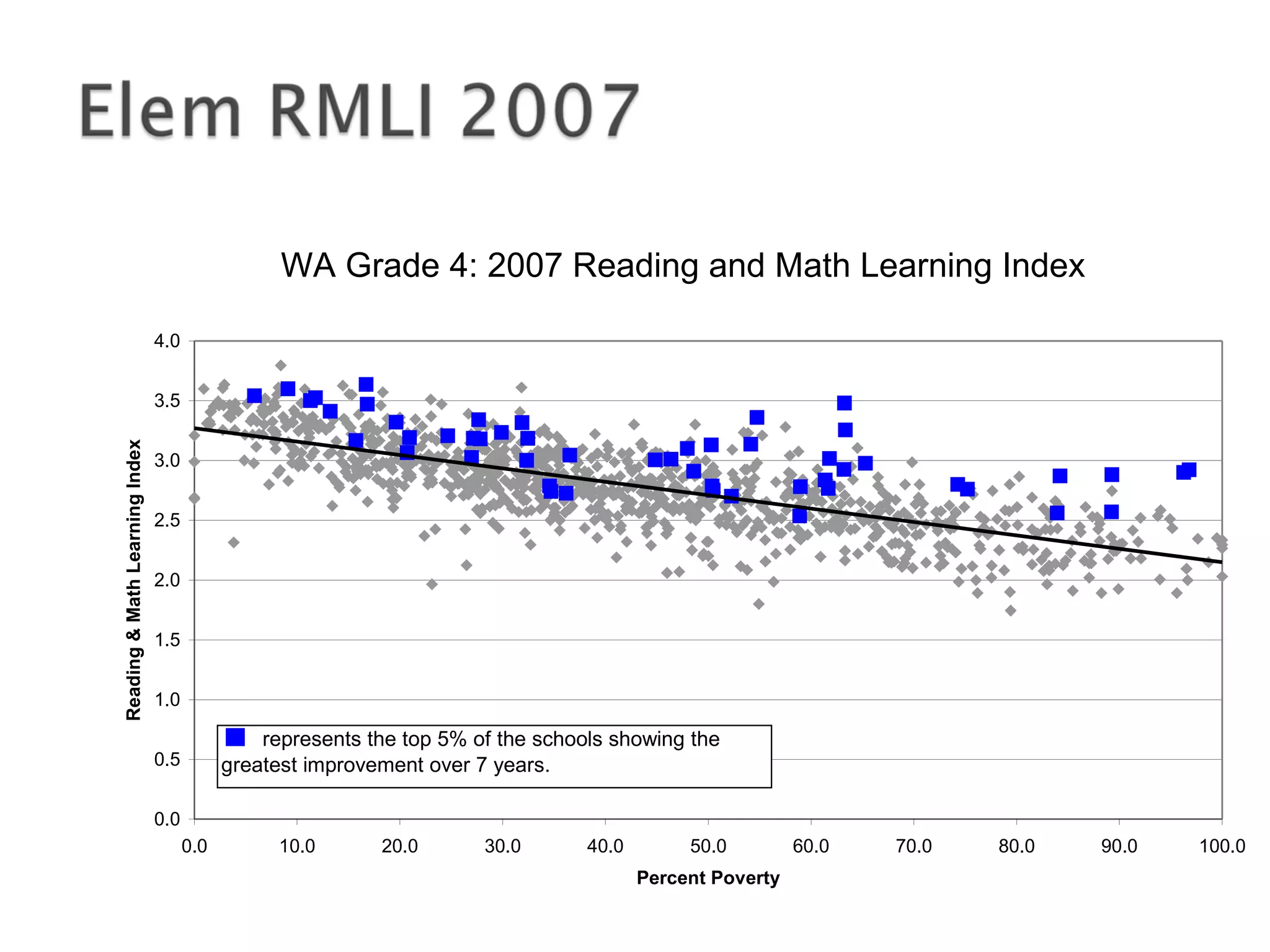 WA Grade 4: 2007 Reading and Math Learning Index
0.0
0.5
1.0
1.5
2.0
2.5
3.0
3.5
4.0
0.0 10.0 20.0 30.0 40.0 50.0 60.0 70.0 80.0 90.0 100.0
Percent Poverty
Reading&MathLearningIndex
represents the top 5% of the schools showing the
greatest improvement over 7 years.
 