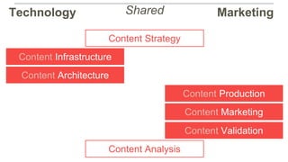Content Strategy
Content Infrastructure
Content Architecture
Content Production
Content Validation
Content Analysis
Content Marketing
Technology MarketingShared
 