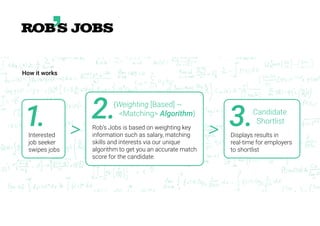 1.Interested
job seeker
swipes jobs
> >
How it works
2.Rob’s Jobs is based on weighting key
information such as salary, matching
skills and interests via our unique
algorithm to get you an accurate match
score for the candidate.
{Weighting [Based] ~
<Matching> Algorithm}
3.Displays results in
real-time for employers
to shortlist
Candidate
Shortlist
 
