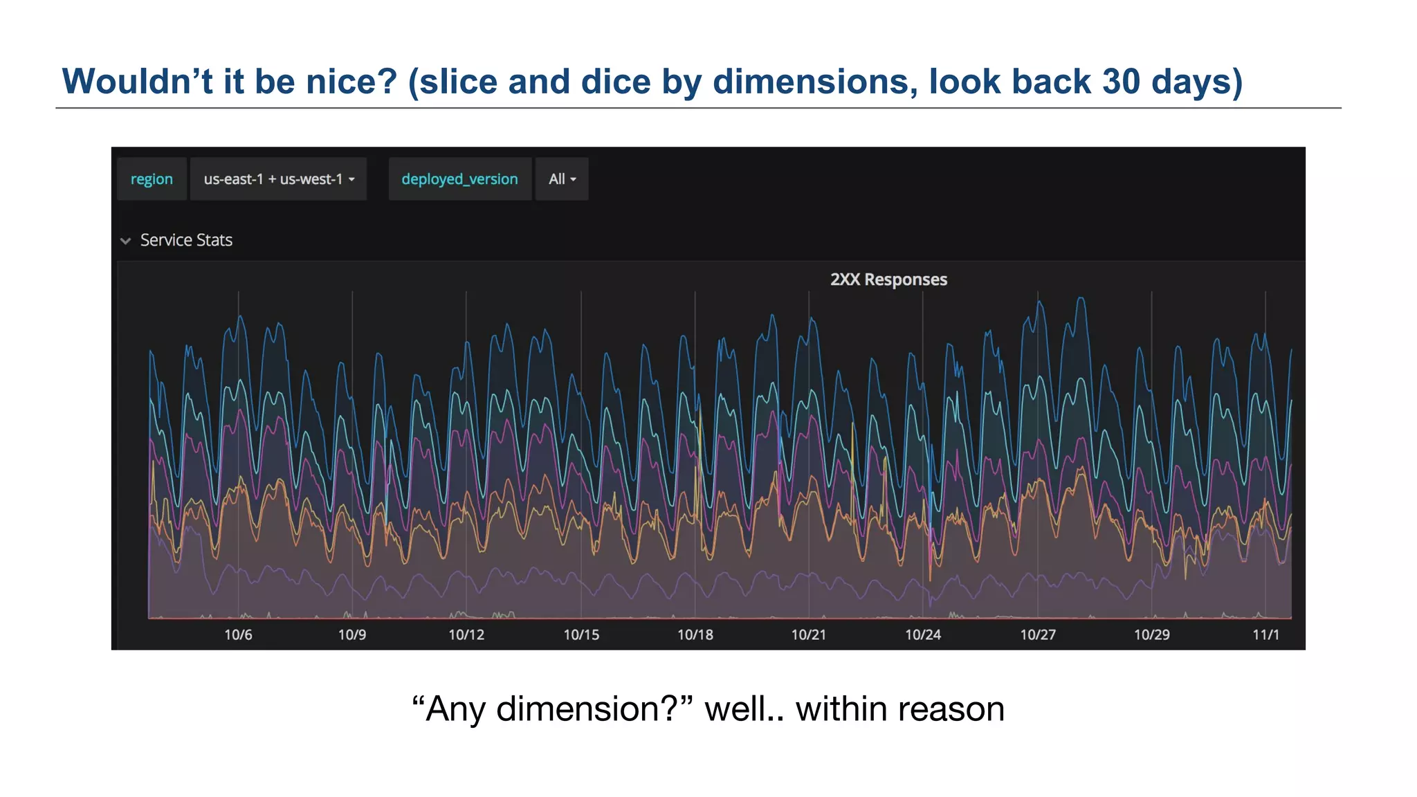 Wouldn’t it be nice? (slice and dice by dimensions, look back 30 days)
“Any dimension?” well.. within reason
 