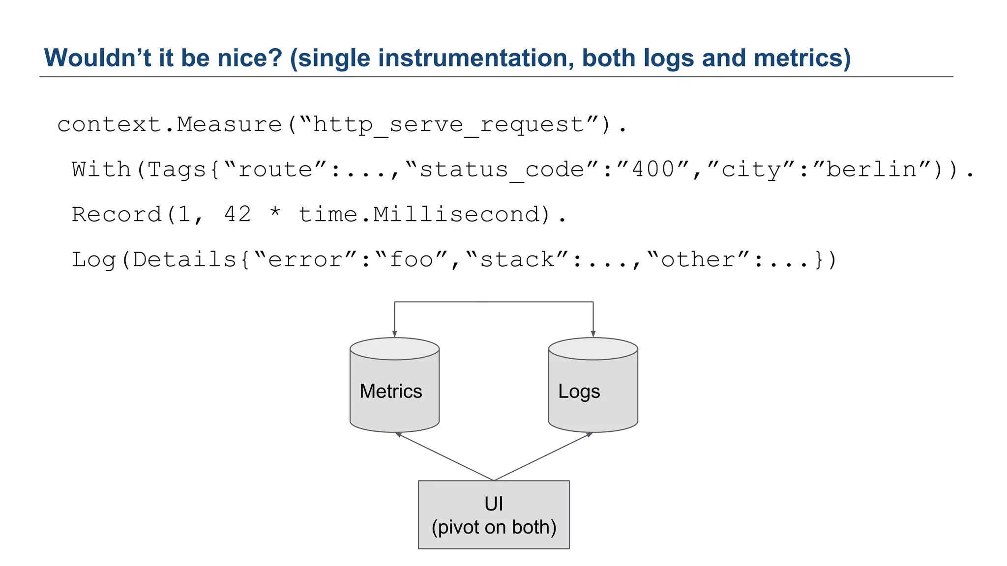 context.Measure(“http_serve_request”).
With(Tags{“route”:...,“status_code”:”400”,”city”:”berlin”)).
Record(1, 42 * time.Millisecond).
Log(Details{“error”:“foo”,“stack”:...,“other”:...})
Wouldn’t it be nice? (single instrumentation, both logs and metrics)
Metrics Logs
UI
(pivot on both)
 