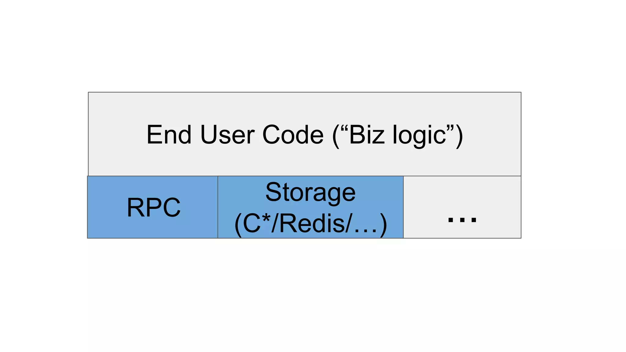 End User Code (“Biz logic”)
RPC
Storage
(C*/Redis/…) ...
 