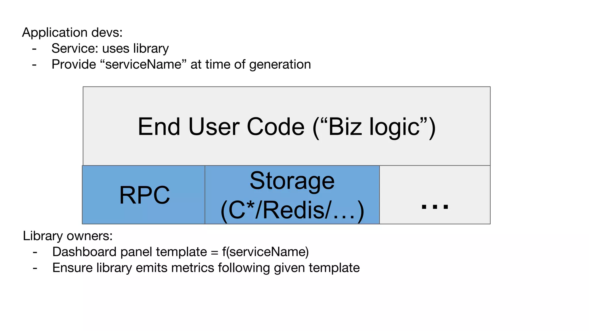 End User Code (“Biz logic”)
RPC
Storage
(C*/Redis/…) ...
Library owners:
- Dashboard panel template = f(serviceName)
- Ensure library emits metrics following given template
Application devs:
- Service: uses library
- Provide “serviceName” at time of generation
 