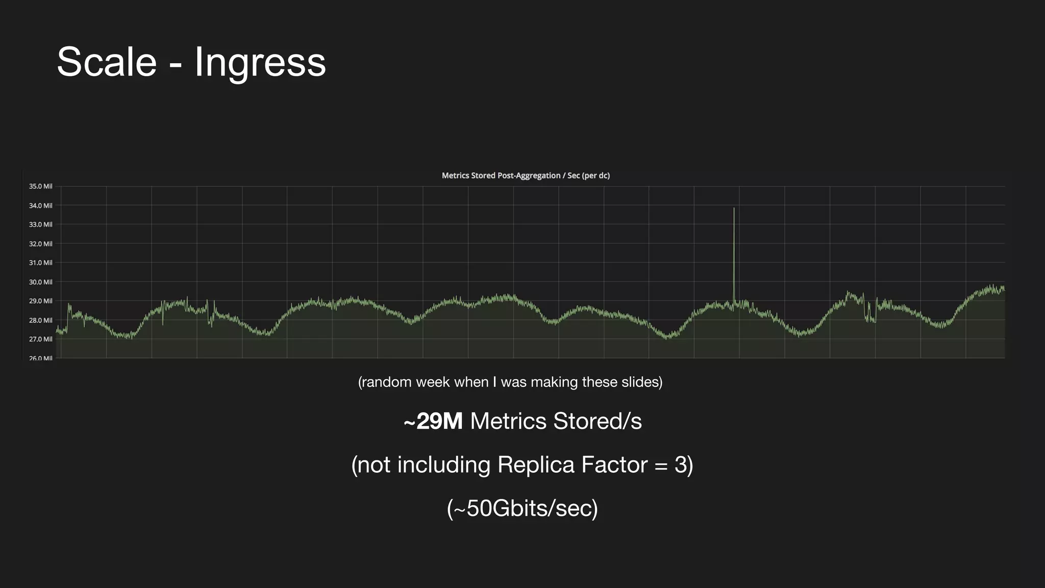 Scale - Ingress
~29M Metrics Stored/s
(not including Replica Factor = 3)
(~50Gbits/sec)
(random week when I was making these slides)
 