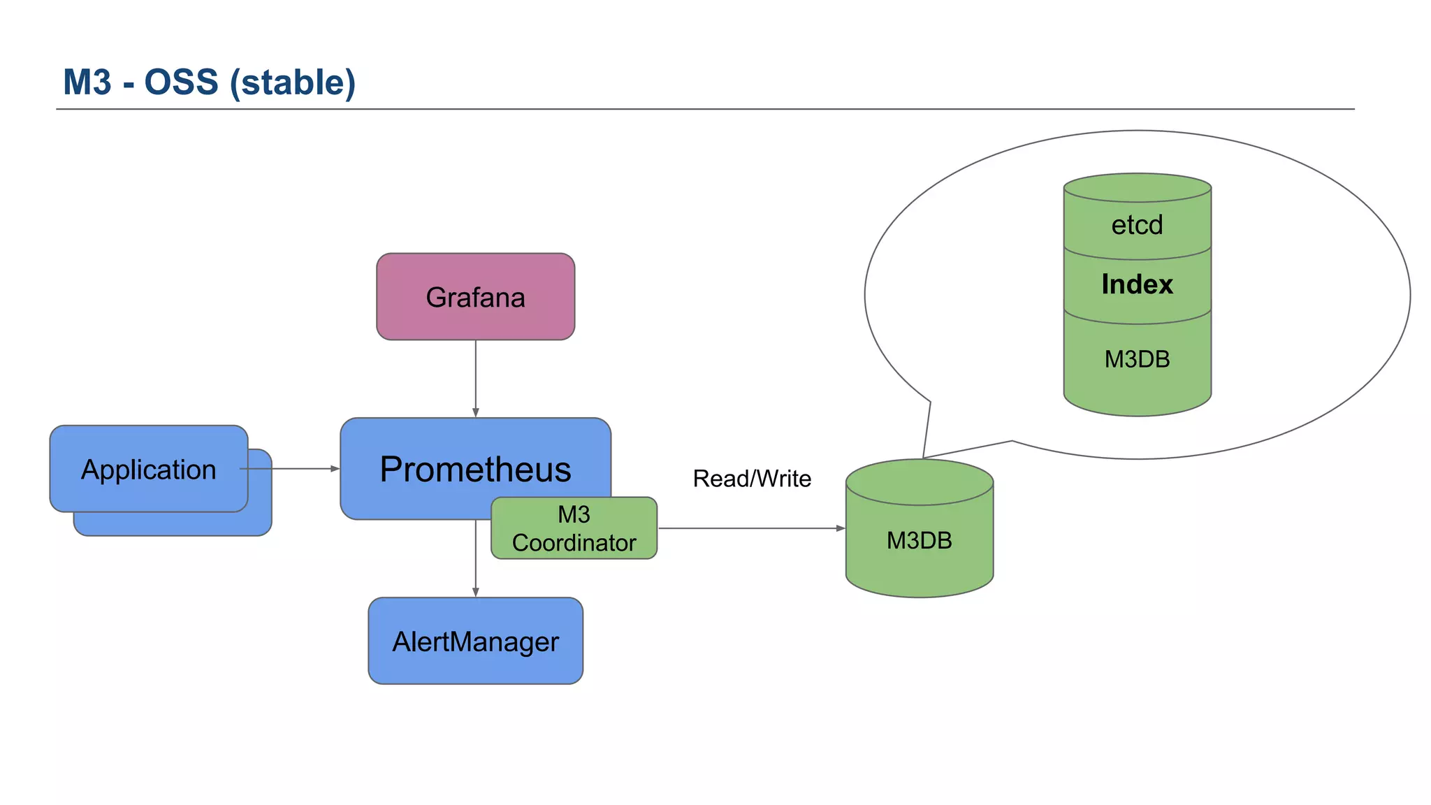 Application
M3 - OSS (stable)
Prometheus
Grafana
AlertManager
M3DB
Index
M3
Coordinator
etcd
Application
M3DB
Read/Write
 