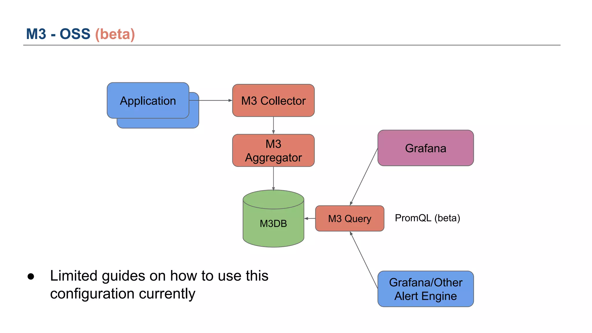 Application
M3 - OSS (beta)
M3DB
Grafana
PromQL (beta)
Grafana/Other
Alert Engine
M3
Aggregator
M3 Collector
M3 Query
Application
● Limited guides on how to use this
configuration currently
 