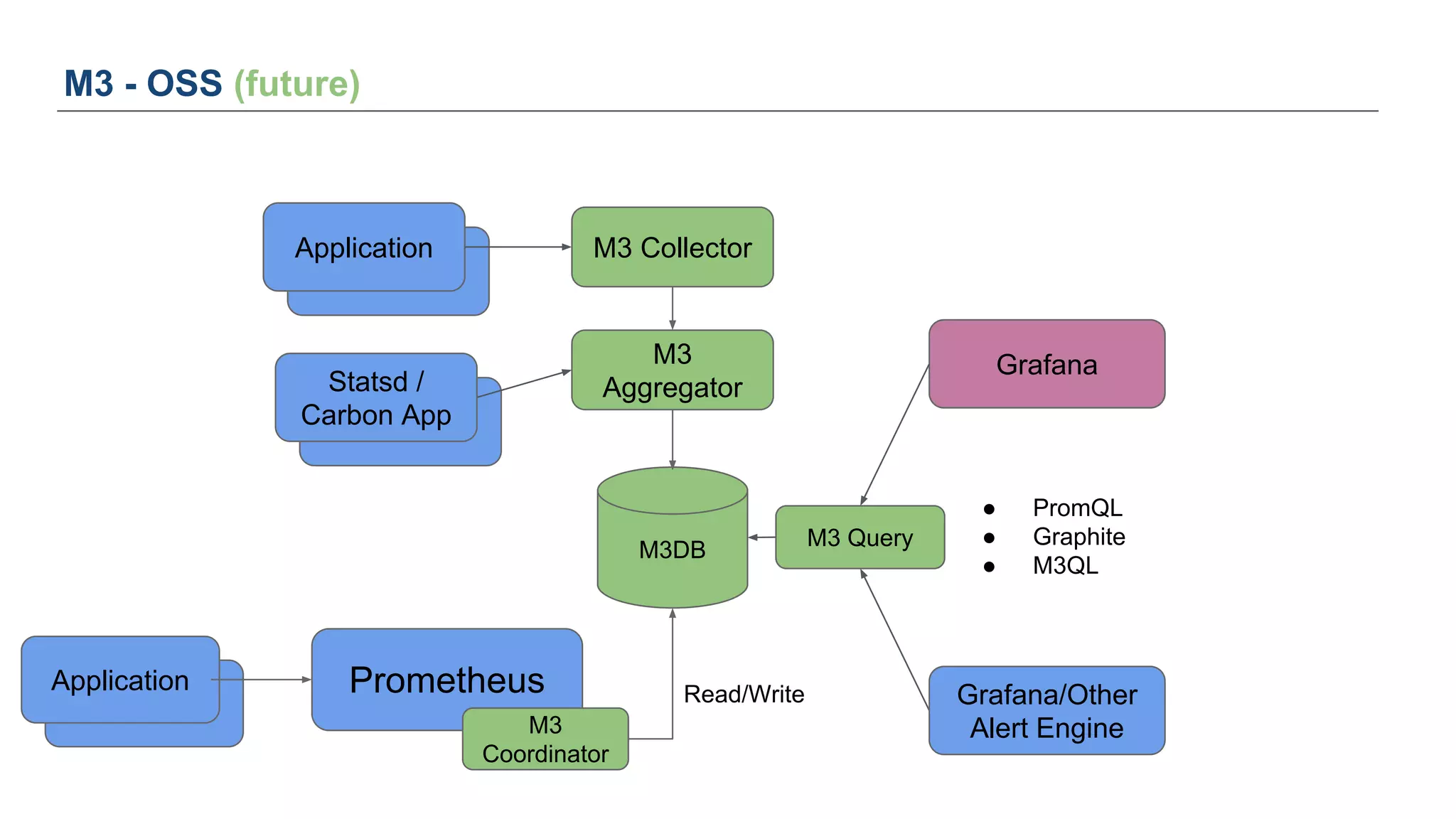 ● PromQL
● Graphite
● M3QL
Application
M3 - OSS (future)
M3DB
Grafana
Grafana/Other
Alert Engine
M3
Aggregator
M3 Collector
M3 Query
Application
Application
Statsd /
Carbon App
Application
Prometheus
M3
Coordinator
Application Read/Write
 