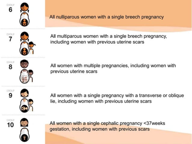 Robson Classification Algorithm Robson classification Dr. Iqra Malik.ppt | Pregnancy | Reproductive Health