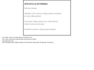 Nothing changes
Validation of the value of design; greater emphasis
on visual differentiation
Overvalues design patents over utility patents;
inhibits technical innovation
Potential increase in design patent litigation
STATUTE IS AFFIRMED
-Law works; we have a major case every 100 years or so

-Yes, in fact, Samsung has diﬀerentiated and focused on design

-Cup holder law suits

-Some companies are mistakenly asking for full proﬁts for utility patent infringement, bad lawyers
 