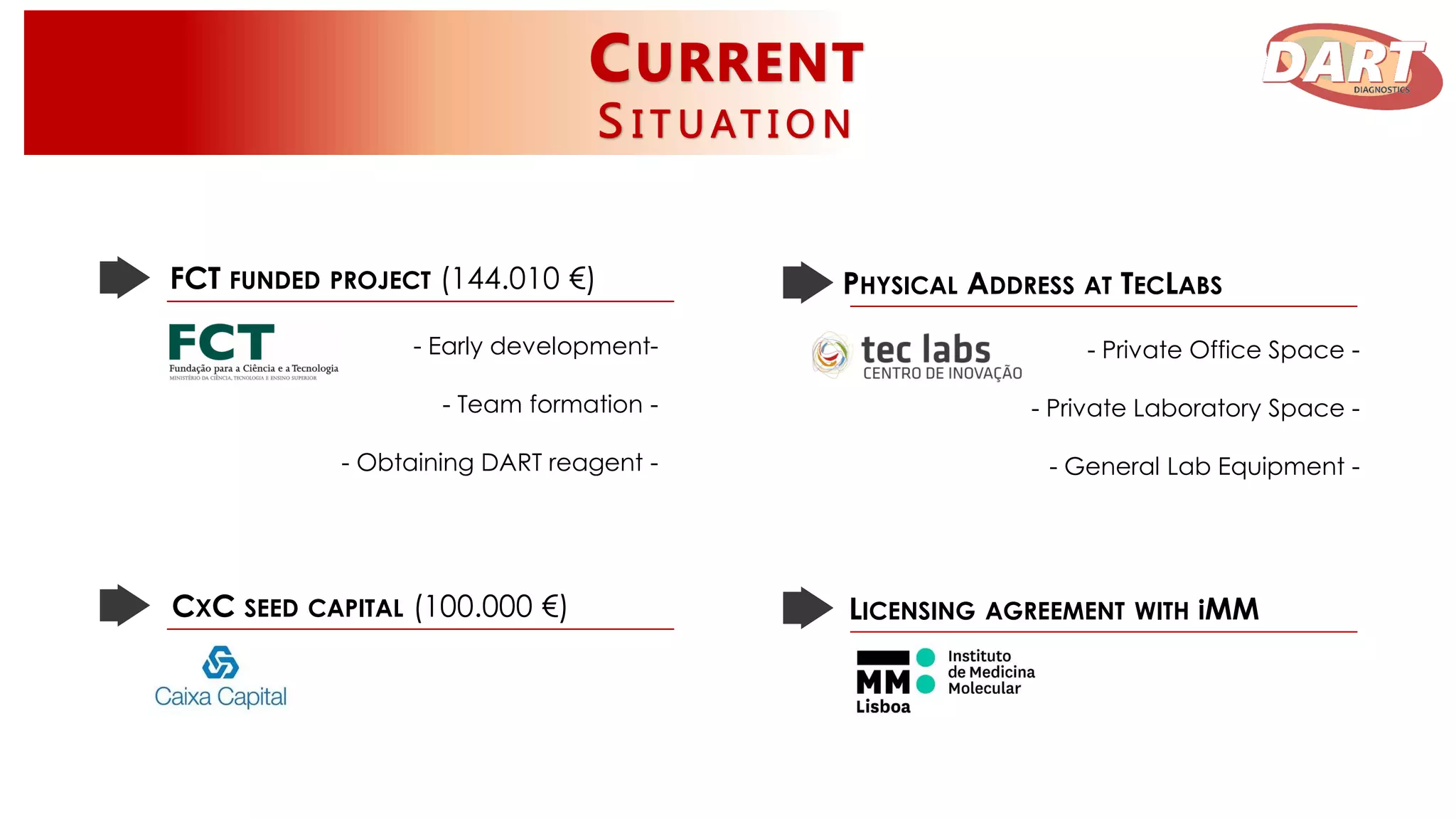 FCT FUNDED PROJECT (144.010 €)
- Early development-
- Team formation -
- Obtaining DART reagent -
CXC SEED CAPITAL (100.000 €) LICENSING AGREEMENT WITH iMM
PHYSICAL ADDRESS AT TECLABS
- Private Office Space -
- Private Laboratory Space -
- General Lab Equipment -
 