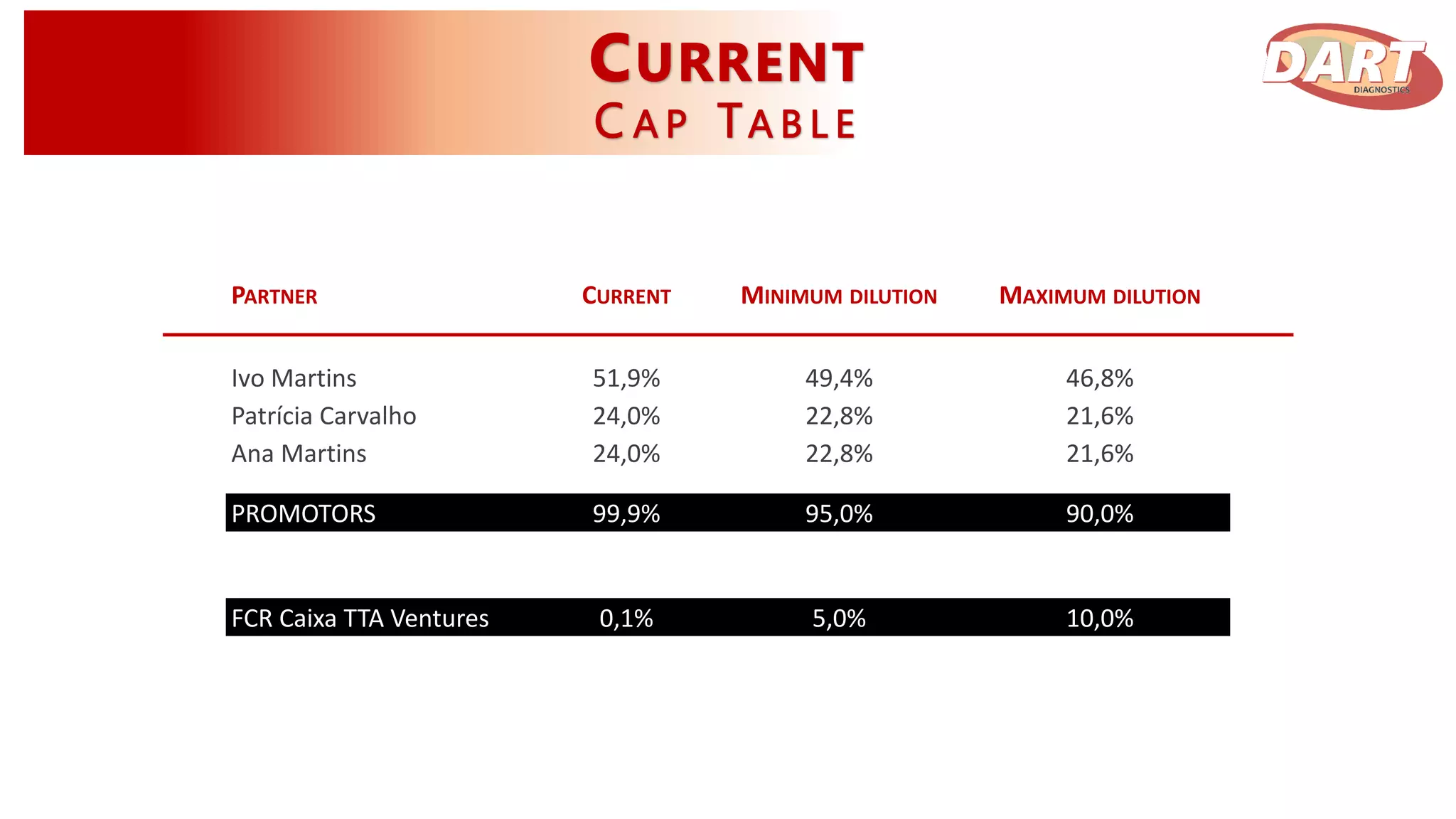 PARTNER CURRENT MINIMUM DILUTION MAXIMUM DILUTION
Ivo Martins 51,9% 49,4% 46,8%
Patrícia Carvalho 24,0% 22,8% 21,6%
Ana Martins 24,0% 22,8% 21,6%
PROMOTORS 99,9% 95,0% 90,0%
FCR Caixa TTA Ventures 0,1% 5,0% 10,0%
 