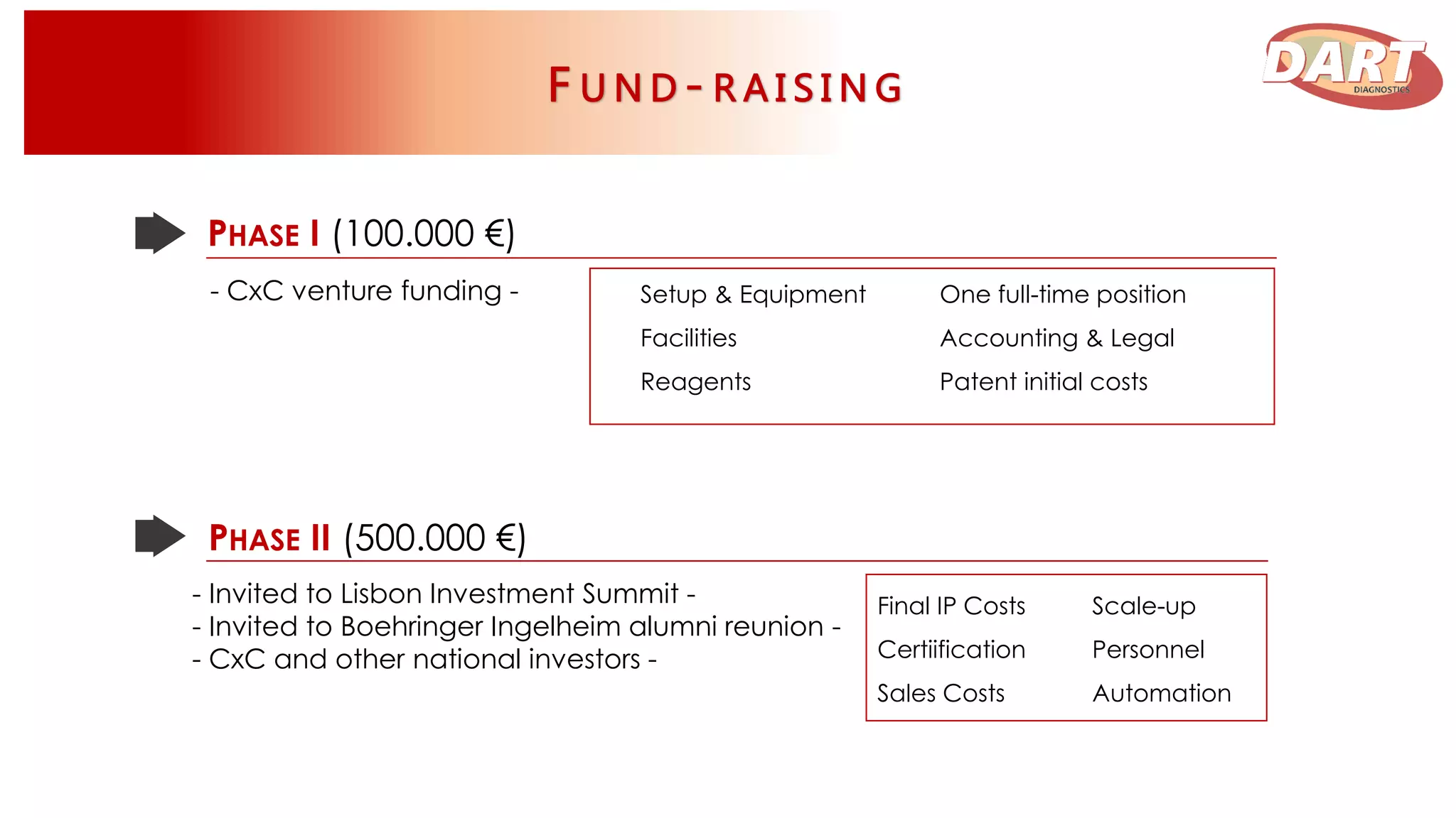PHASE I (100.000 €)
- CxC venture funding -
PHASE II (500.000 €)
- Invited to Lisbon Investment Summit -
- Invited to Boehringer Ingelheim alumni reunion -
- CxC and other national investors -
Setup & Equipment
Facilities
Reagents
One full-time position
Accounting & Legal
Patent initial costs
Final IP Costs
Certiification
Sales Costs
Scale-up
Personnel
Automation
 