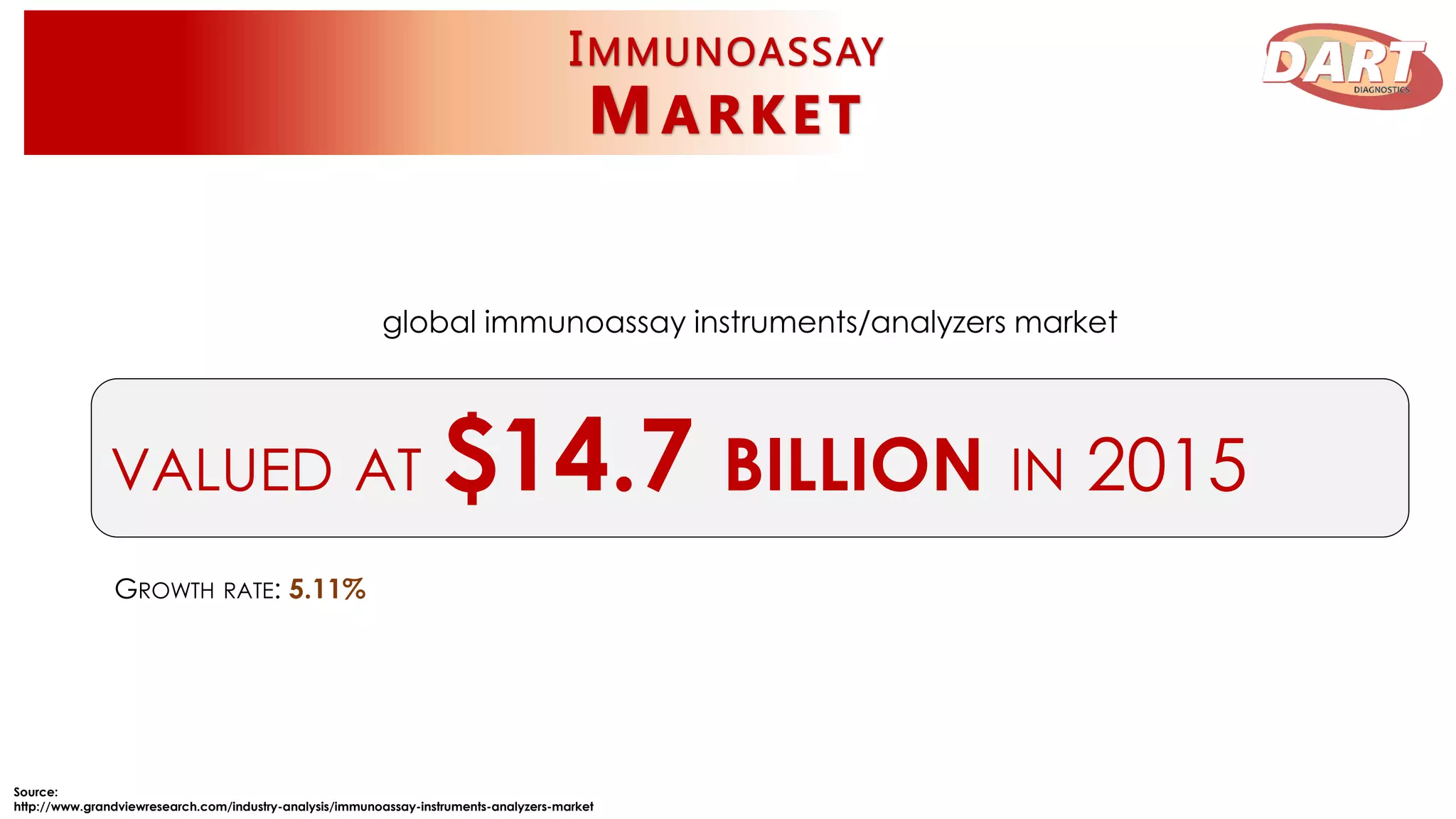 GROWTH RATE: 5.11%
VALUED AT $14.7 BILLION IN 2015
global immunoassay instruments/analyzers market
Source:
http://www.grandviewresearch.com/industry-analysis/immunoassay-instruments-analyzers-market
 