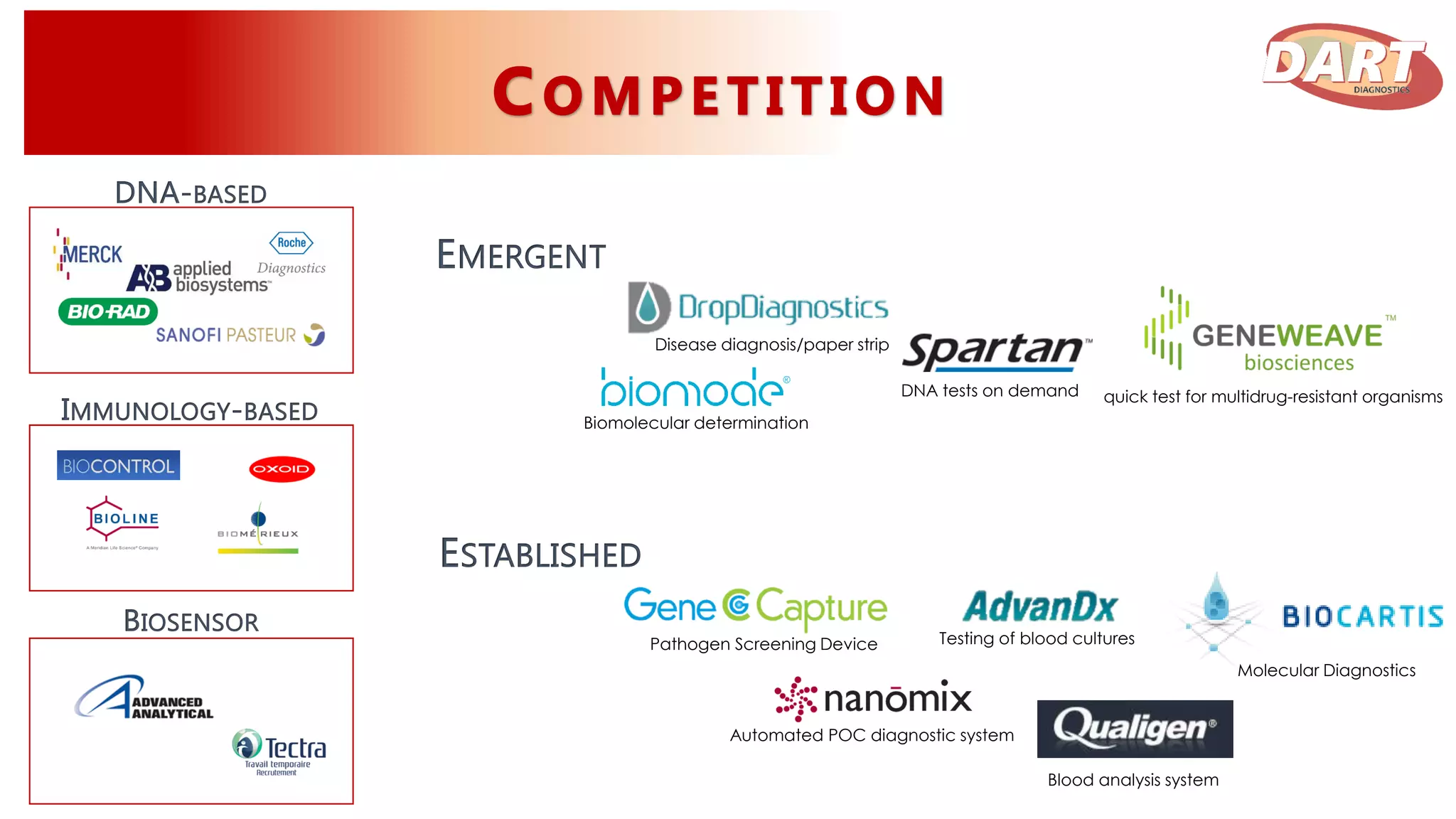 Disease diagnosis/paper strip
DNA tests on demand
Biomolecular determination
quick test for multidrug-resistant organisms
Pathogen Screening Device
Molecular Diagnostics
Blood analysis system
Automated POC diagnostic system
Testing of blood cultures
 
