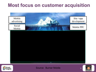 Most focus on customer acquisition
Mobile
advertising

Site +app
development

Social
Mobile

Mobile PPC

Source: Burner Mo...