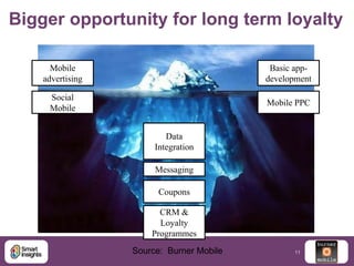 Bigger opportunity for long term loyalty
Mobile
advertising

Basic appdevelopment

Social
Mobile

Mobile PPC

Data
Integra...