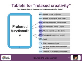 Tablets for “relaxed creativity”
Why did you choose to use this device as opposed to another device?

49% Easiest for me t...
