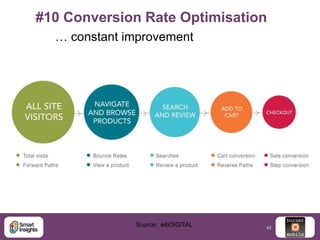 #10 Conversion Rate Optimisation
… constant improvement

Source: eibDIGITAL

42

 