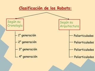 Clasificación de los Robots:


Según su                    Según su
Cronología                  Arquitectura

       1° generación                  Poliarticulados

       2° generación                  Poliarticulados

       3° generación                  Poliarticulados

       4° generación                  Poliarticulados
 