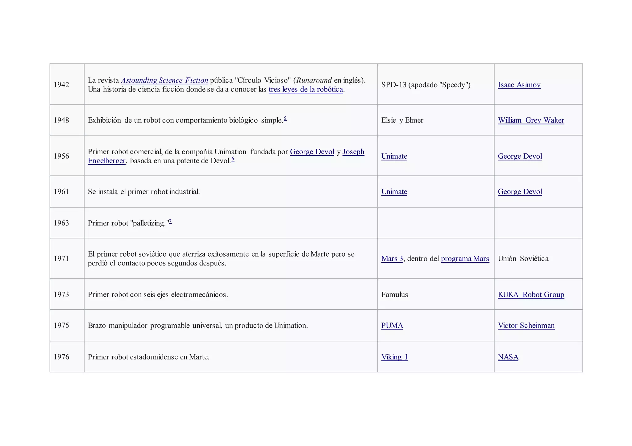 1942
La revista Astounding Science Fiction pública "Círculo Vicioso" (Runaround en inglés).
Una historia de ciencia ficción donde se da a conocer las tres leyes de la robótica.
SPD-13 (apodado "Speedy") Isaac Asimov
1948 Exhibición de un robot con comportamiento biológico simple.5
Elsie y Elmer William Grey Walter
1956
Primer robot comercial, de la compañía Unimation fundada por George Devol y Joseph
Engelberger, basada en una patente de Devol.6 Unimate George Devol
1961 Se instala el primer robot industrial. Unimate George Devol
1963 Primer robot "palletizing."7
1971
El primer robot soviético que aterriza exitosamente en la superficie de Marte pero se
perdió el contacto pocos segundos después.
Mars 3, dentro del programa Mars Unión Soviética
1973 Primer robot con seis ejes electromecánicos. Famulus KUKA Robot Group
1975 Brazo manipulador programable universal, un producto de Unimation. PUMA Victor Scheinman
1976 Primer robot estadounidense en Marte. Viking I NASA
 
