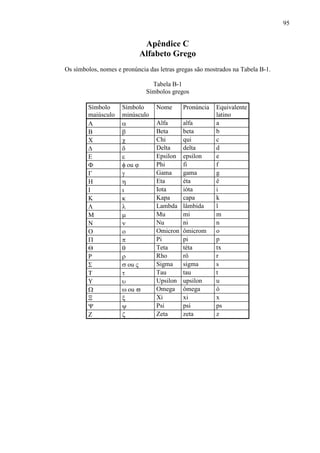 95
Apêndice C
Alfabeto Grego
Os símbolos, nomes e pronúncia das letras gregas são mostrados na Tabela B-1.
Tabela B-1
Símbolos gregos
Símbolo
maiúsculo
Símbolo
minúsculo
Nome Pronúncia Equivalente
latino
Α α Alfa alfa a
Β β Beta beta b
Χ χ Chi qui c
∆ δ Delta delta d
Ε ε Epsilon epsilon e
Φ φ ou ϕ Phi fi f
Γ γ Gama gama g
Η η Eta éta ê
Ι ι Iota ióta i
Κ κ Kapa capa k
Λ λ Lambda lâmbida l
Μ µ Mu mi m
Ν ν Nu ni n
Ο ο Omicron ômicrom o
Π π Pi pi p
Θ θ Teta téta tx
Ρ ρ Rho rô r
Σ σ ou ς Sigma sigma s
Τ τ Tau tau t
Υ υ Upsilon upsilon u
Ω ω ou ϖ Omega ômega ô
Ξ ξ Xi xi x
Ψ ψ Psi psi ps
Ζ ζ Zeta zeta z
 