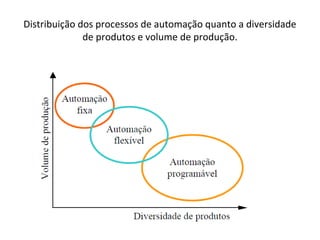 Distribuição dos processos de automação quanto a diversidade
de produtos e volume de produção.
 